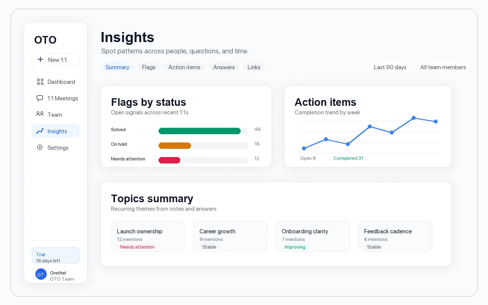 OTO logged-in insights page showing flag status, action item trends, and topic summaries